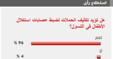 %96 من القراء يؤيدون تكثيف الحملات لضبط عصابات استغلال الأطفال فى التسول