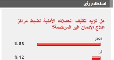%88 من القراء يؤيدون تكثيف الحملات لضبط مراكز علاج الإدمان غير المرخصة