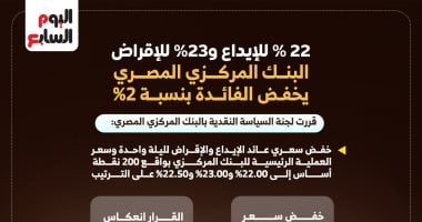 22% للإيداع و23% للإقراض.. البنك المركزى يخفض الفائدة 2%.. إنفوجراف