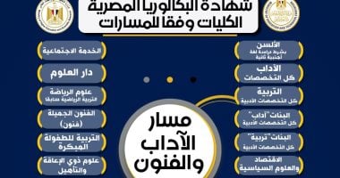 الكليات المتاحة بمسار الآداب والفنون بنظام البكالوريا المصرية