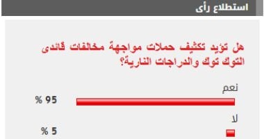 %95 من القراء يؤيدون تكثيف حملات مواجهة مخالفات قائدى التوك توك