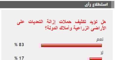 %83 من القراء يؤيدون تكثيف حملات إزالة التعديات على الأراض الزراعية وأملاك الدولة
