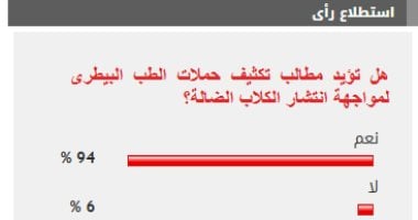 %94 من القراء يؤيدون تكثيف حملات الطب البيطرى لمواجهة انتشار الكلاب الضالة