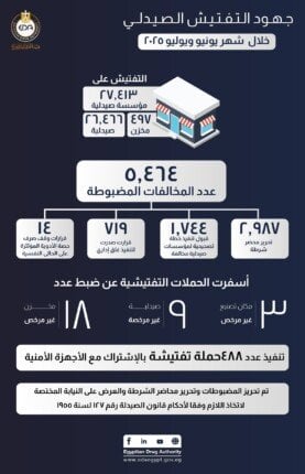 حملات تفتيشية شاملة على 27 ألف صيدلية تسفر عن ضبط 5464 مخالفة